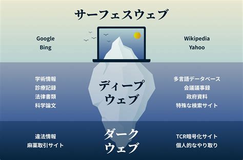 ダークウェブ 盗撮|ダークウェブとは？検索エンジンで見つからないダークウェブサ。